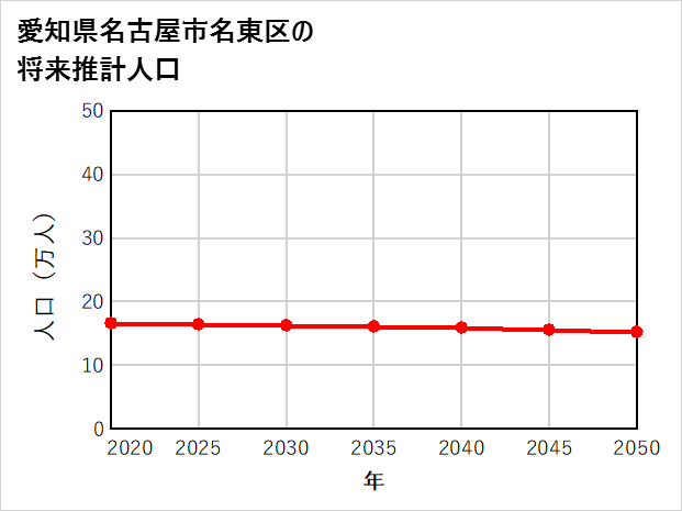 名古屋市名東区の将来推計人口