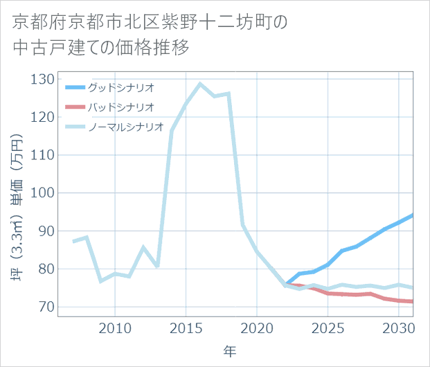 京都府京都市北区紫野十二坊町の中古戸建て価格推移