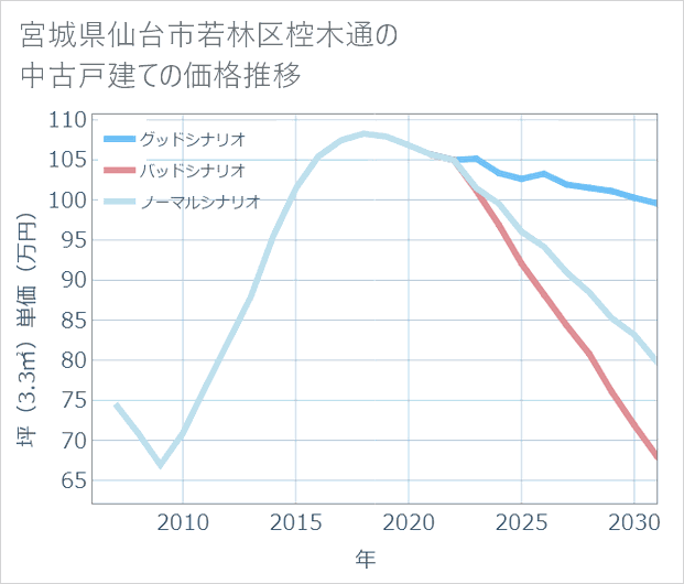 宮城県仙台市若林区椌木通の中古戸建て価格推移