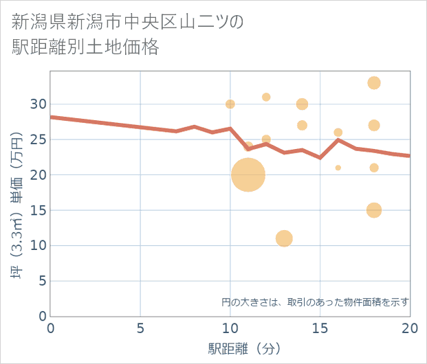 新潟県新潟市中央区山二ツの徒歩距離別の土地坪単価