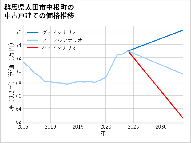群馬県太田市中根町の中古戸建て価格推移