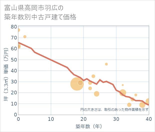 富山県高岡市羽広の築年数別の中古戸建て坪単価