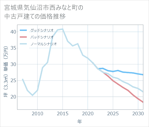 宮城県気仙沼市西みなと町の中古戸建て価格推移