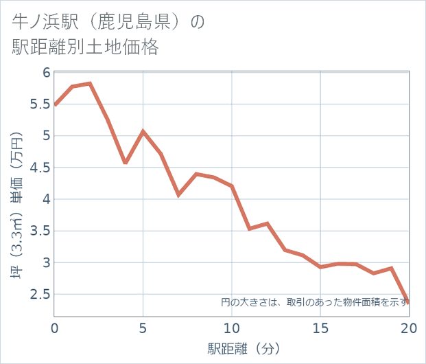 牛ノ浜駅(鹿児島県)の徒歩距離別の土地坪単価
