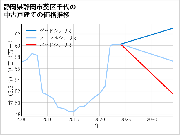 静岡県静岡市葵区千代の中古戸建て価格推移