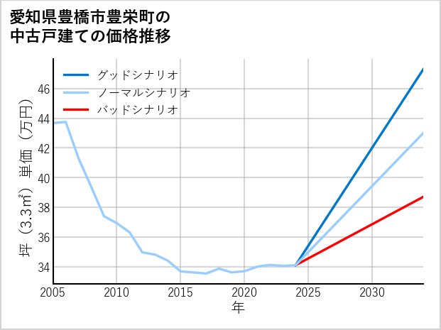 愛知県豊橋市豊栄町の中古戸建て価格推移