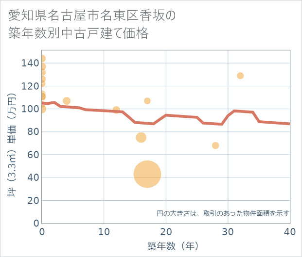 愛知県名古屋市名東区香坂の築年数別の中古戸建て坪単価
