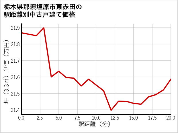 栃木県那須塩原市東赤田の徒歩距離別の中古戸建て坪単価