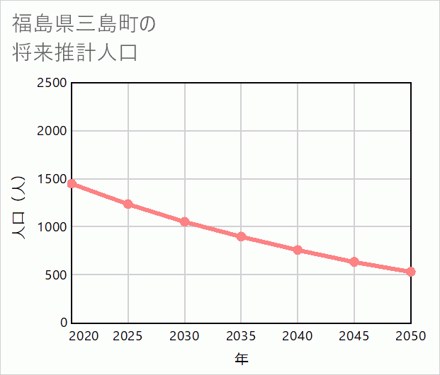 三島町の将来推計人口