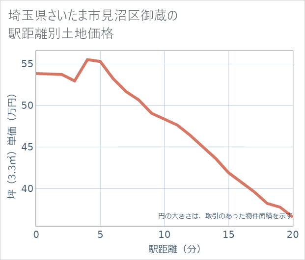 埼玉県さいたま市見沼区御蔵の徒歩距離別の土地坪単価