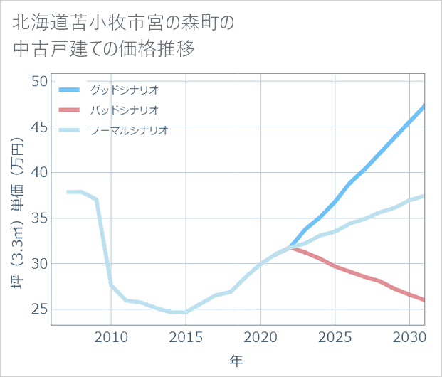 北海道苫小牧市宮の森町の中古戸建て価格推移