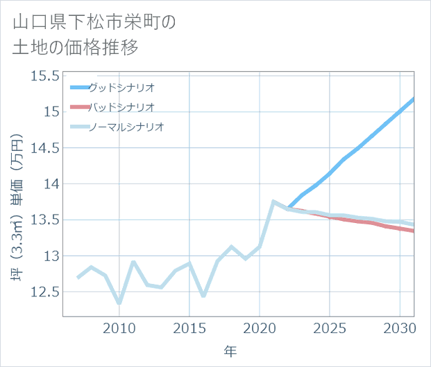 山口県下松市栄町の土地価格推移
