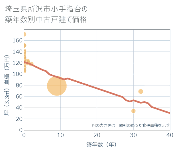 埼玉県所沢市小手指台の築年数別の中古戸建て坪単価
