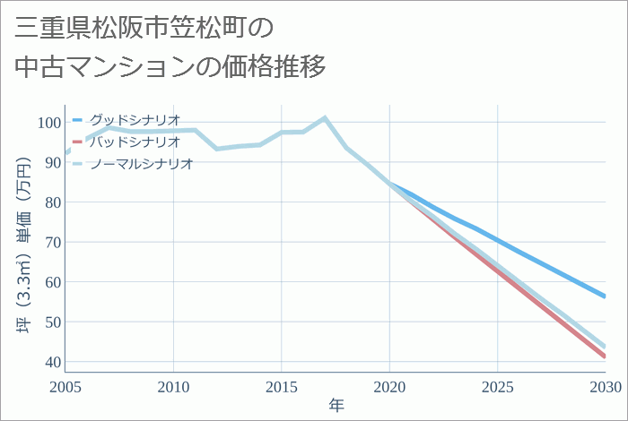 三重県松阪市笠松町の中古マンション価格推移