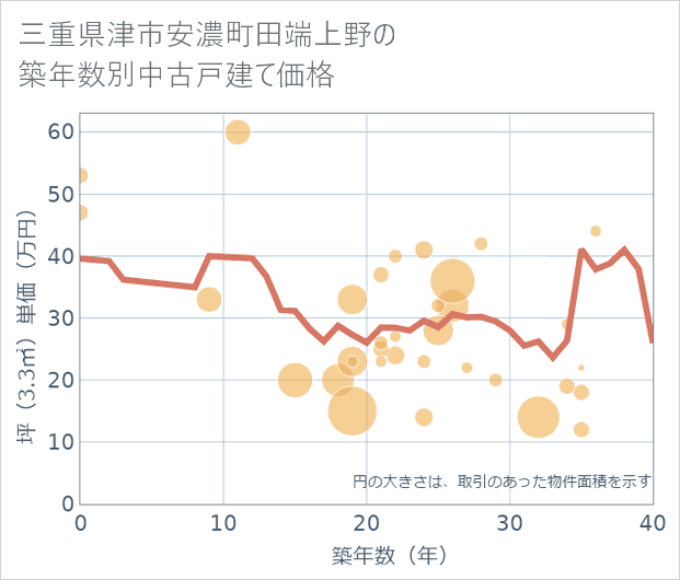 三重県津市安濃町田端上野の築年数別の中古戸建て坪単価