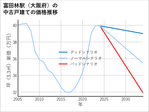 富田林駅（大阪府）の中古戸建て価格推移