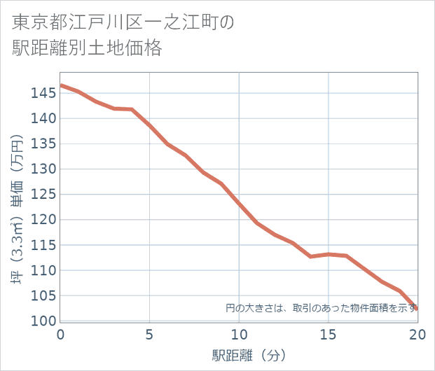 東京都江戸川区一之江町の徒歩距離別の土地坪単価
