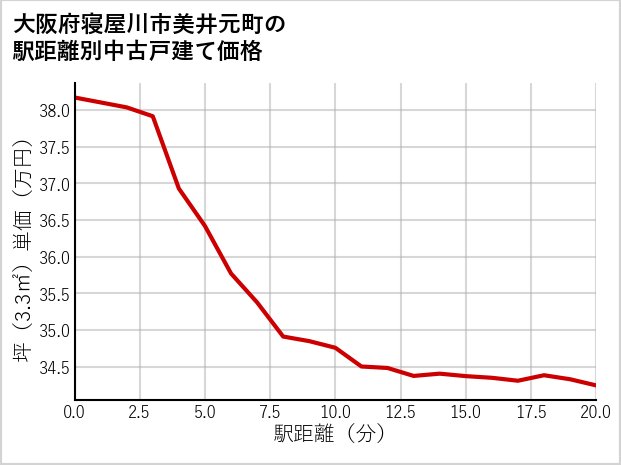 大阪府寝屋川市美井元町の徒歩距離別の中古戸建て坪単価
