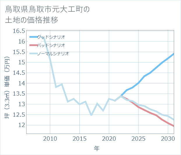 鳥取県鳥取市元大工町の土地価格推移