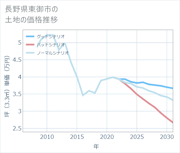 長野県東御市の土地価格推移