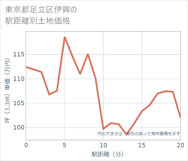 東京都足立区伊興の徒歩距離別の土地坪単価