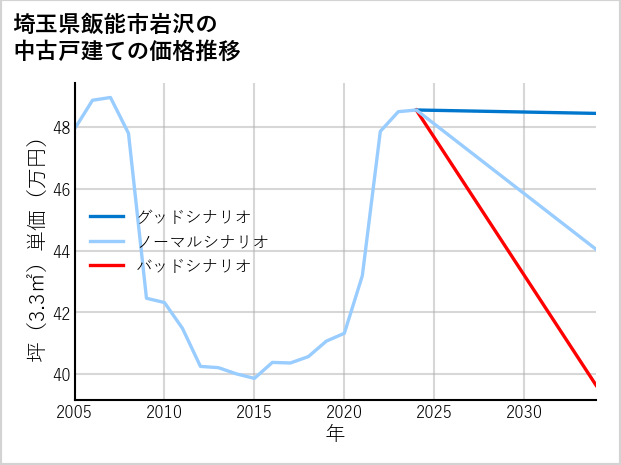 埼玉県飯能市岩沢の中古戸建て価格推移