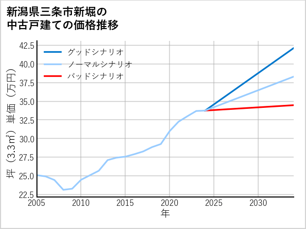 新潟県三条市新堀の中古戸建て価格推移
