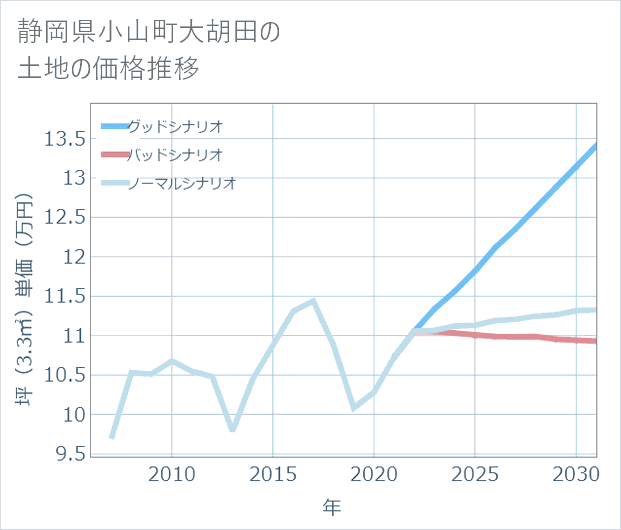静岡県小山町大胡田の土地価格推移