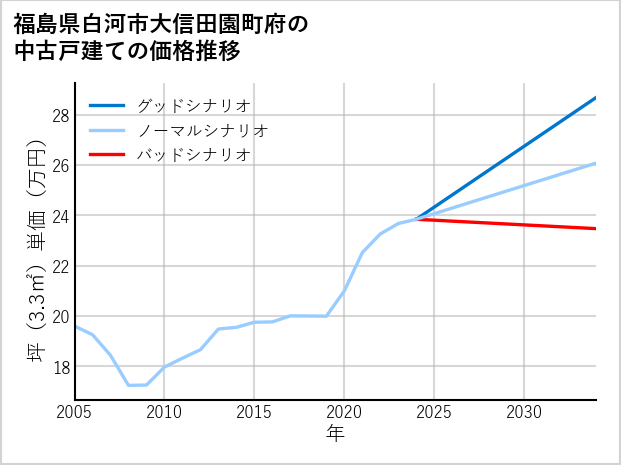 福島県白河市大信田園町府の中古戸建て価格推移