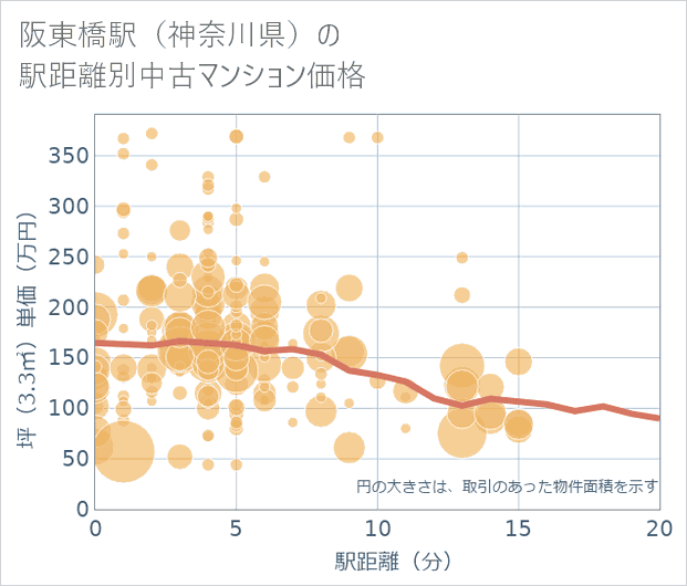 阪東橋駅(神奈川県)の徒歩距離別の中古マンション坪単価
