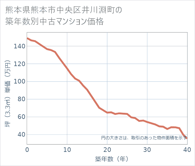 熊本県熊本市中央区井川淵町の築年数別の中古マンション坪単価