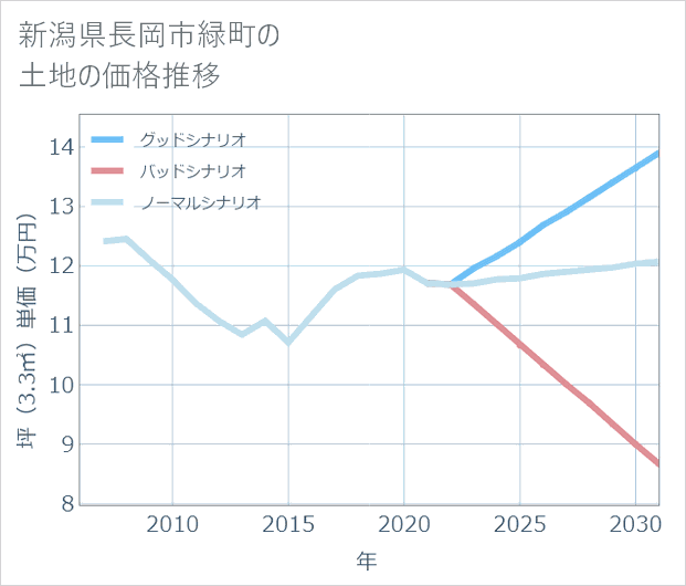 新潟県長岡市緑町の土地価格推移