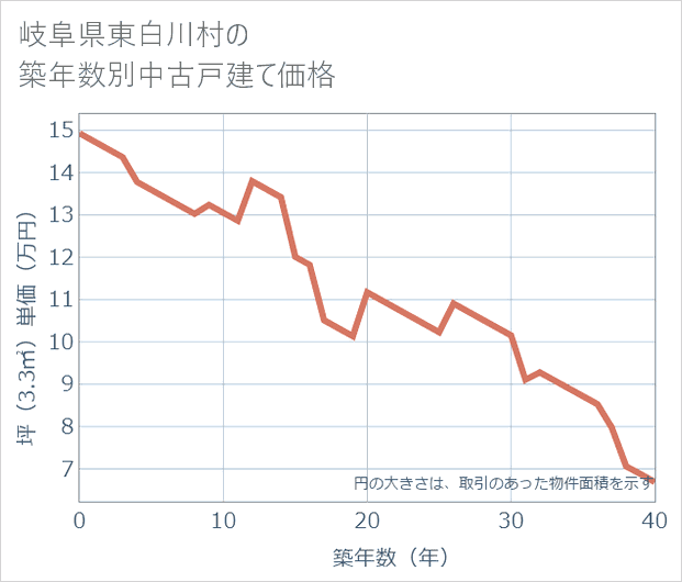 岐阜県東白川村の築年数別の中古戸建て坪単価