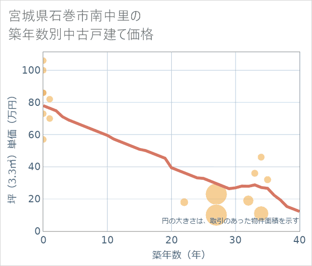 宮城県石巻市南中里の築年数別の中古戸建て坪単価