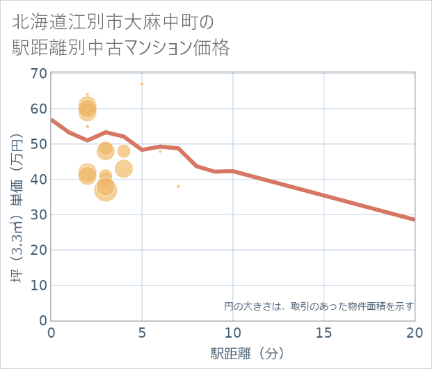 北海道江別市大麻中町の徒歩距離別の中古マンション坪単価