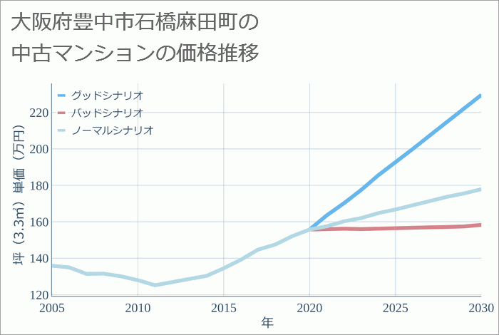 大阪府豊中市石橋麻田町の中古マンション価格推移