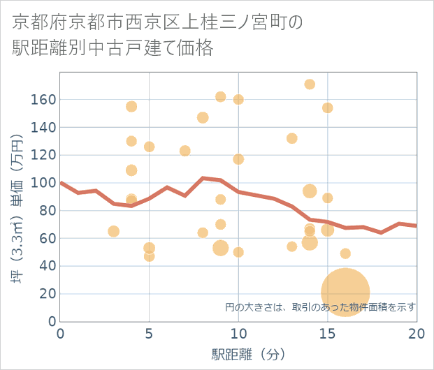 京都府京都市西京区上桂三ノ宮町の徒歩距離別の中古戸建て坪単価