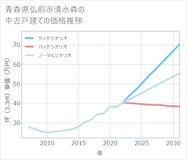 青森県弘前市清水森の中古戸建て価格推移