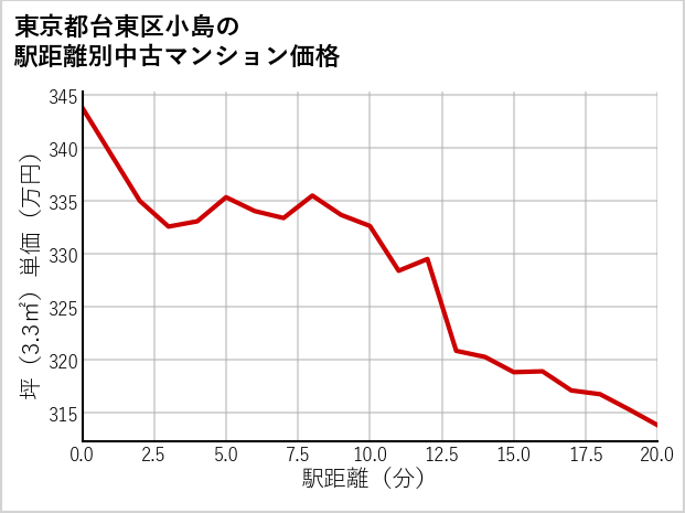 東京都台東区小島の徒歩距離別の中古マンション坪単価