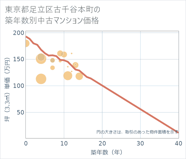 東京都足立区古千谷本町の築年数別の中古マンション坪単価