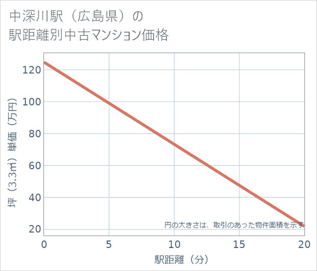 中深川駅(広島県)の徒歩距離別の中古マンション坪単価
