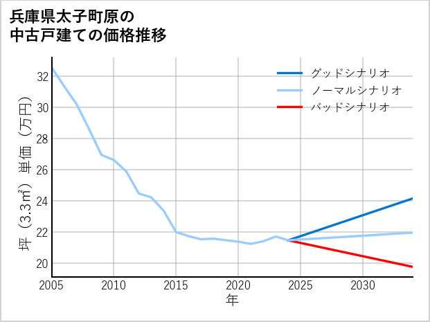 兵庫県太子町原の中古戸建て価格推移