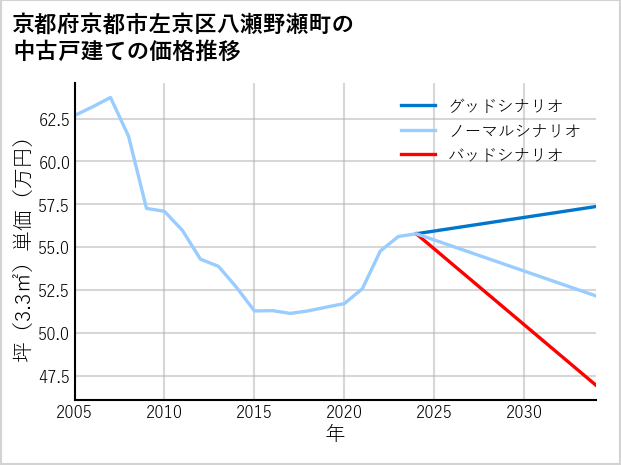 京都府京都市左京区八瀬野瀬町の中古戸建て価格推移