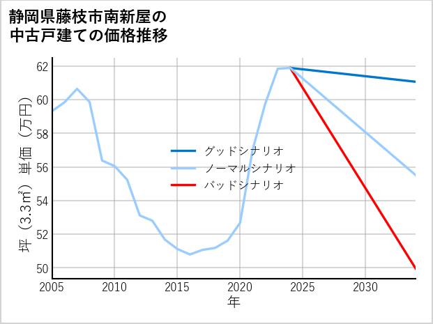 静岡県藤枝市南新屋の中古戸建て価格推移