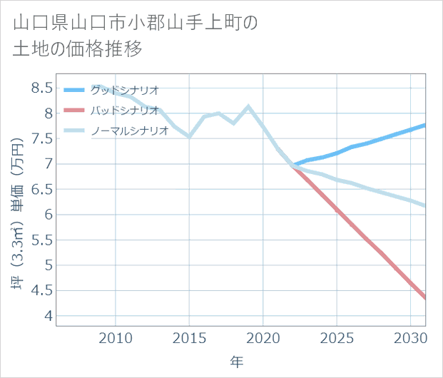 山口県山口市小郡山手上町の土地価格推移