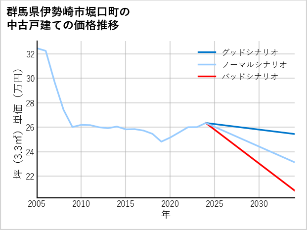群馬県伊勢崎市堀口町の中古戸建て価格推移