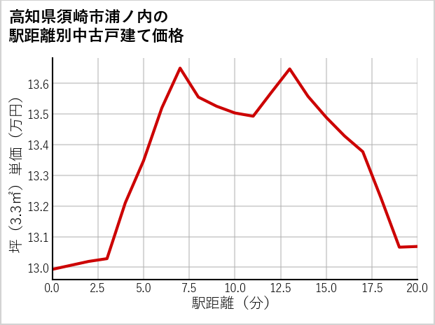 高知県須崎市浦ノ内の徒歩距離別の中古戸建て坪単価
