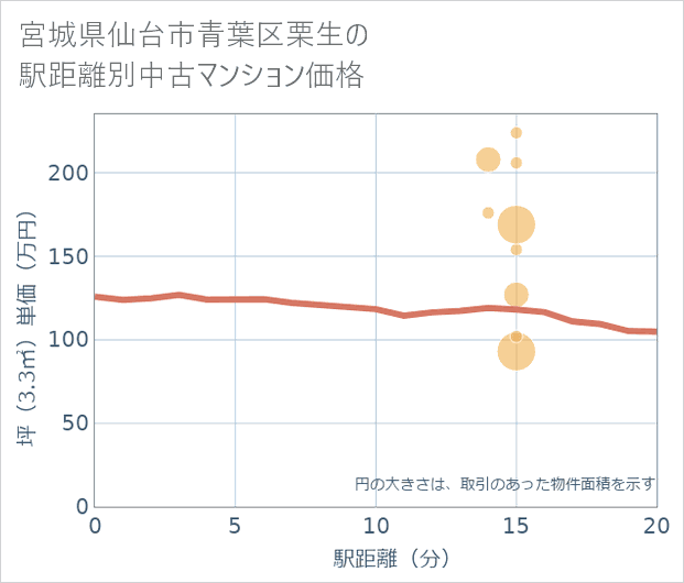 宮城県仙台市青葉区栗生の徒歩距離別の中古マンション坪単価