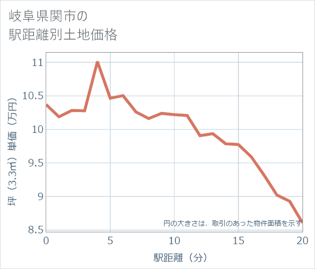 岐阜県関市の徒歩距離別の土地坪単価