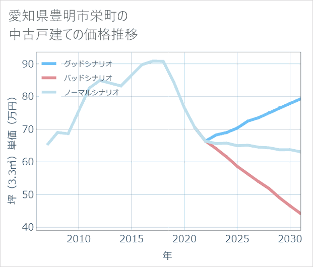 愛知県豊明市栄町の中古戸建て価格推移